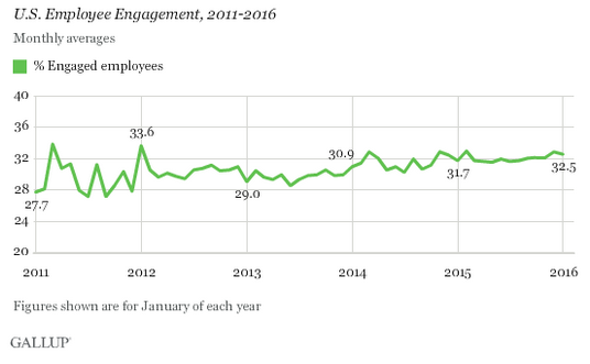 Employee Engagement