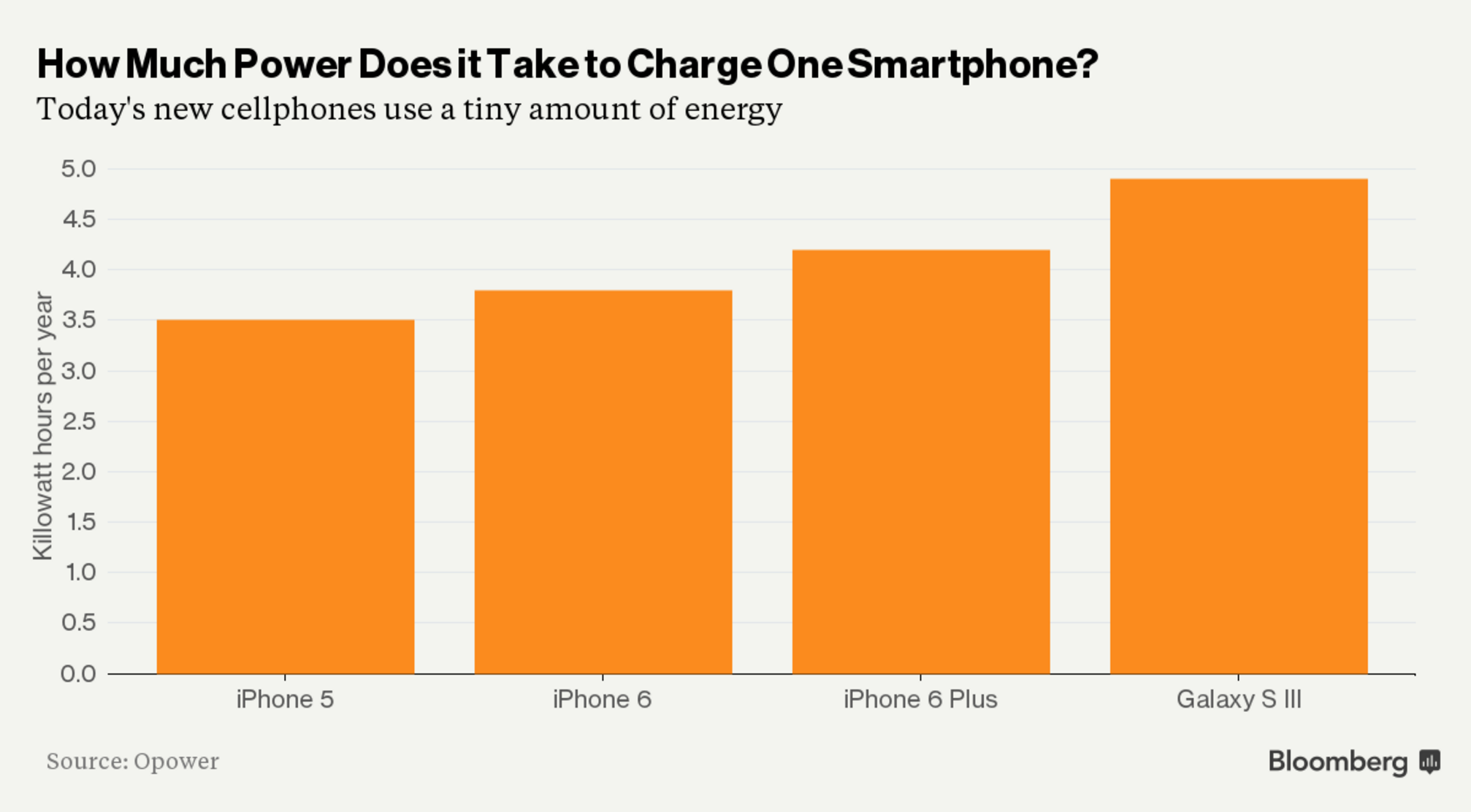 Cellphone Power Graph Bloomberg